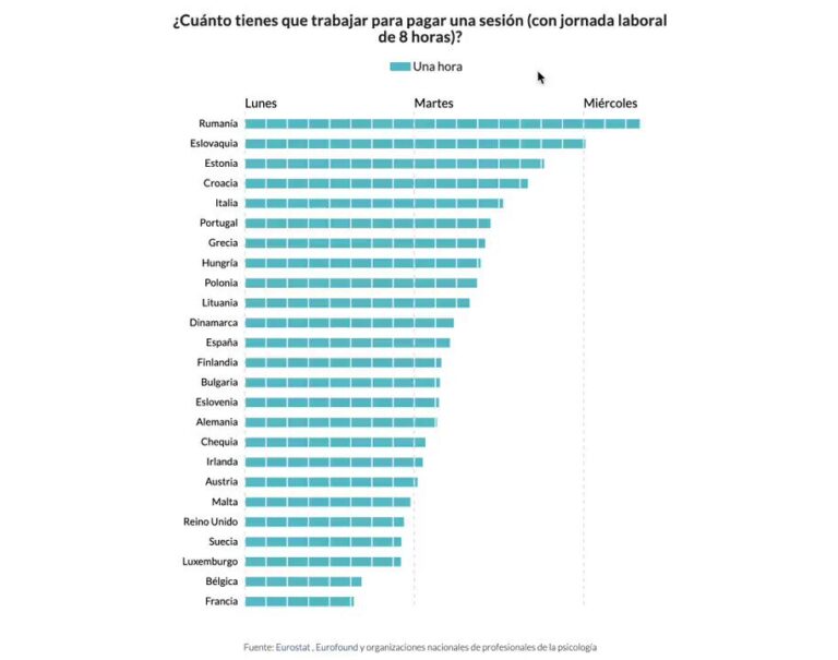 Cuanto cobra un psicologo en España